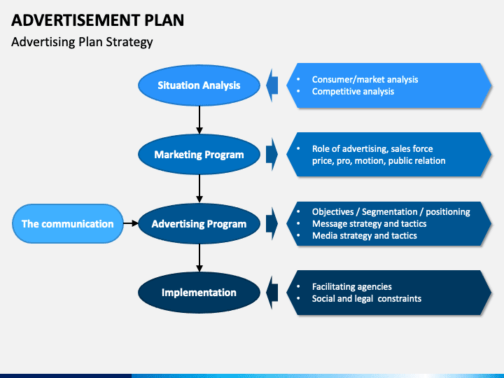Advertising plans