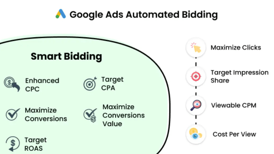 Bidding Strategies