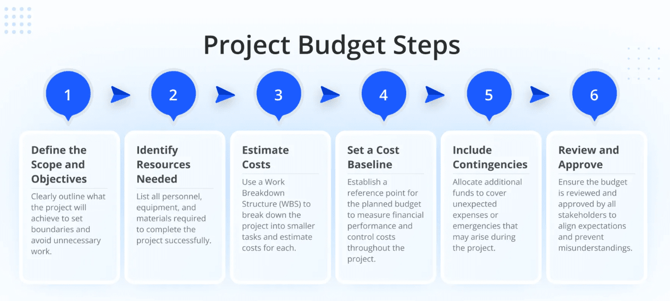 Budget and schedule