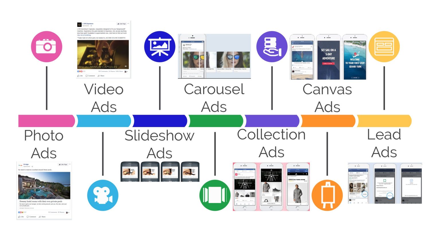 Types of Campaigns on Facebook for Effective Advertising Results