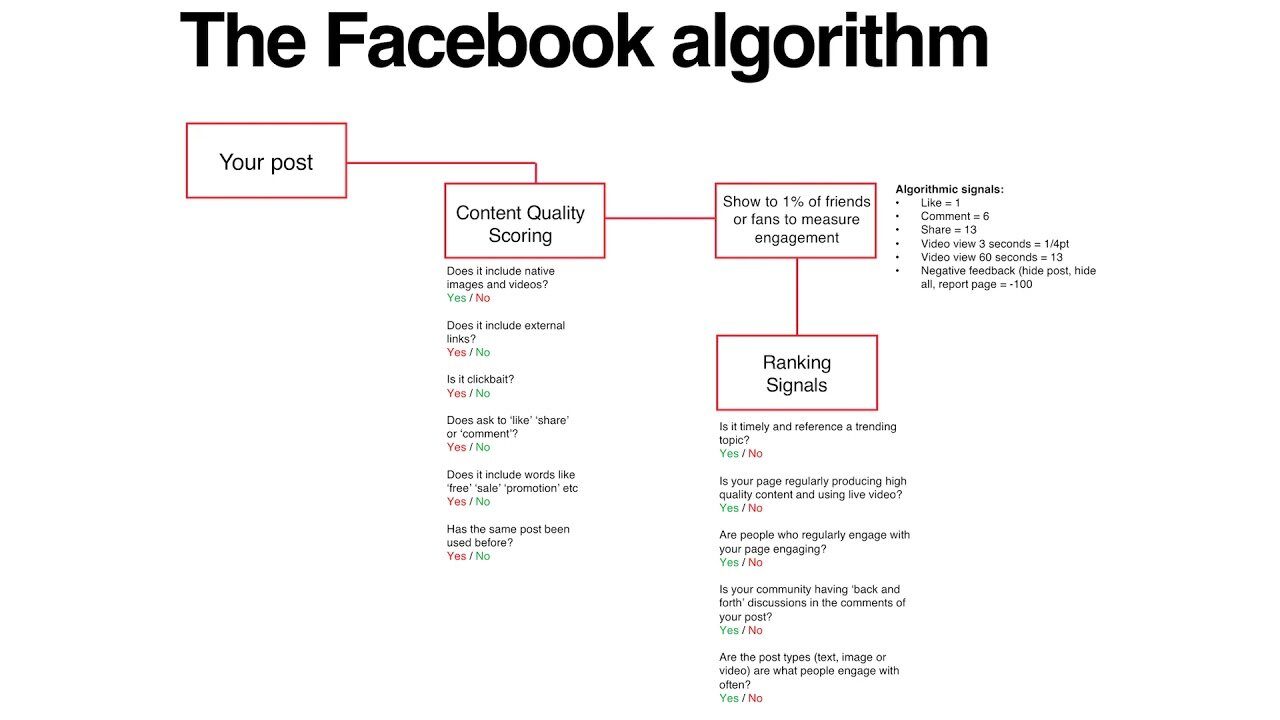Facebook algorithms