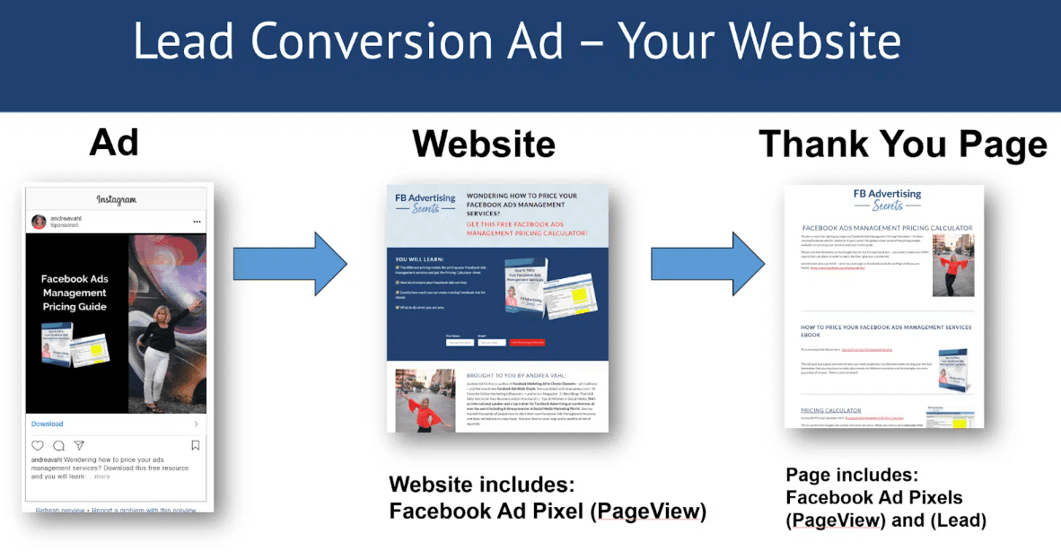 Facebook conversion ads