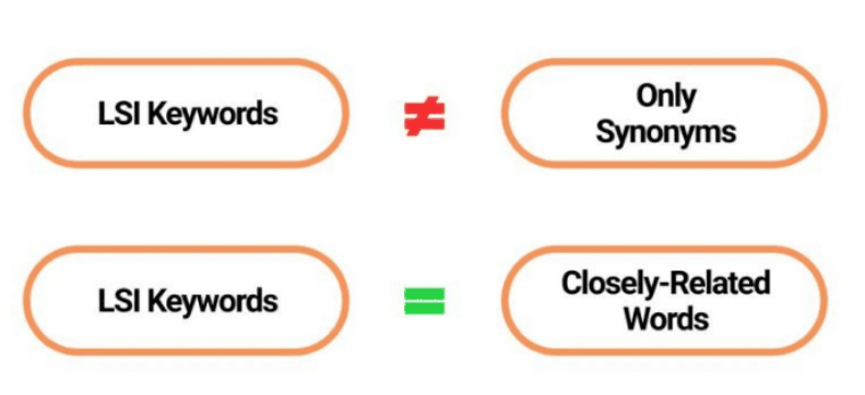 Diagram clarifying that LSI keywords are not only synonyms but closely related words