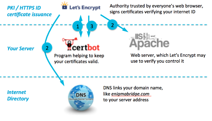 Add ssl for free