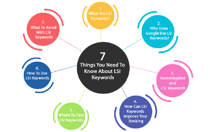Infographic summarizing seven key things to know about LSI keywords, including what they are, why Google considers them, and how to find and use them