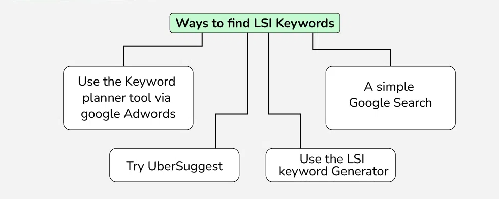 Mind map showing four ways to find LSI keywords: Google Keyword Planner, a simple Google search, UberSuggest, and an LSI keyword generator