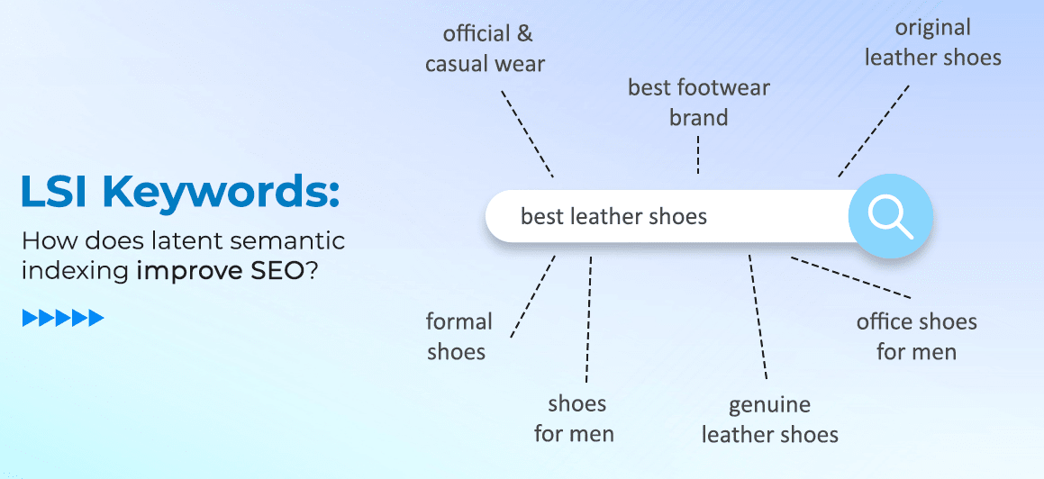 Example diagram showing LSI keywords related to the search term best leather shoes, including formal shoes, office shoes for men, and best footwear brand