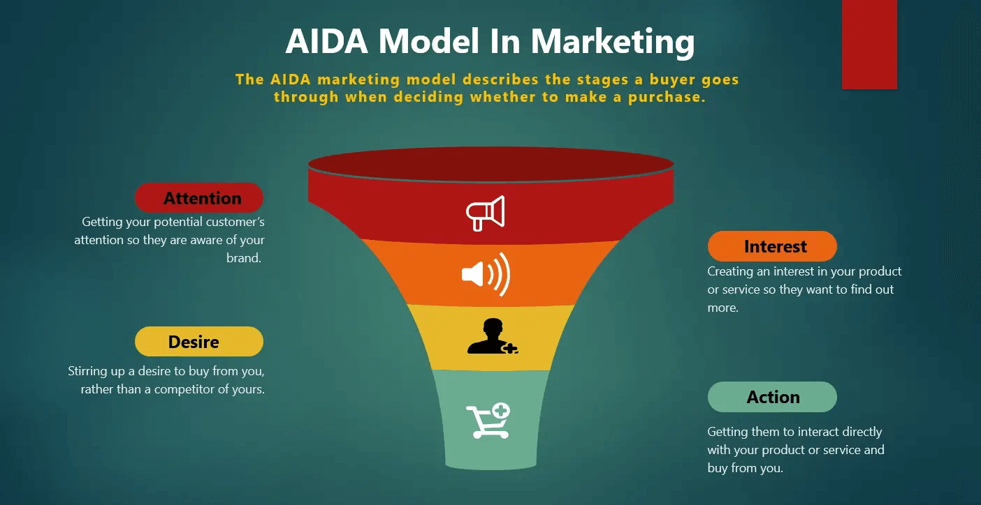 Marketing funnel Explained That Drives Real Results