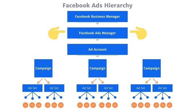 Types of campaigns on Facebook