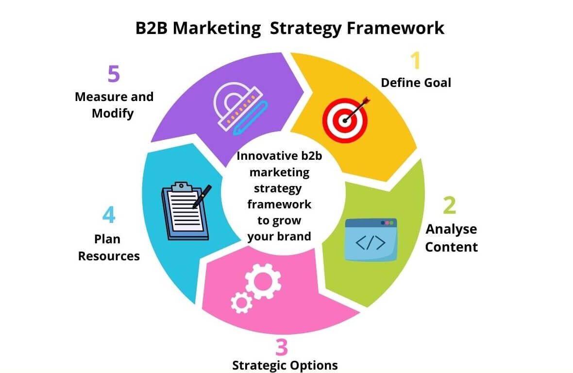 Marketing Strategies