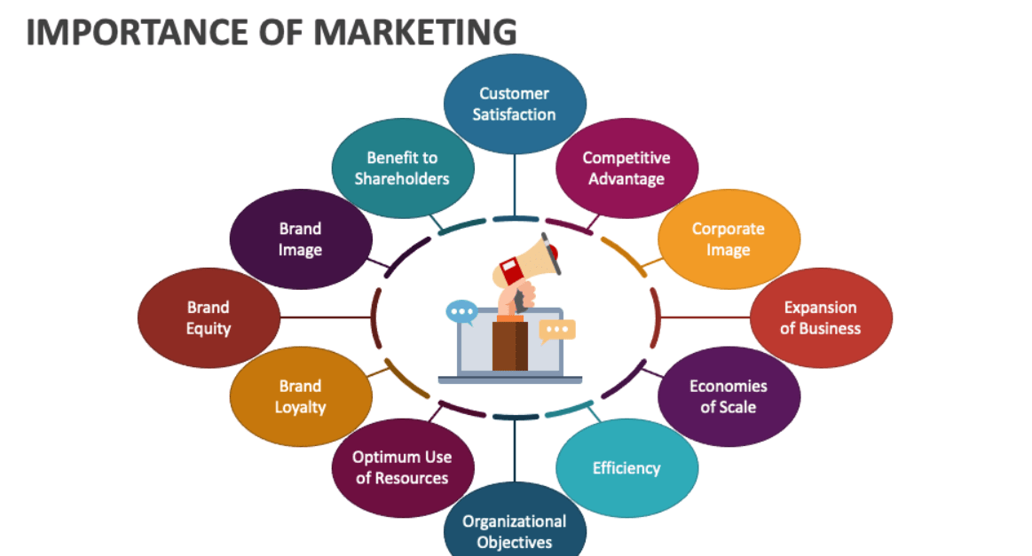 The importance of marketing