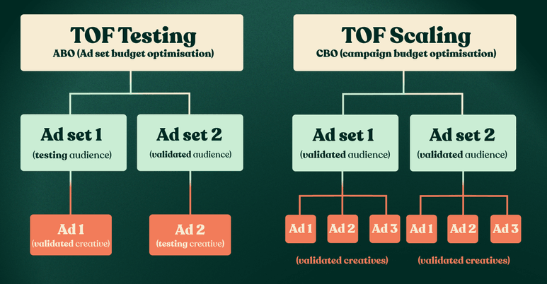 Run ad experiments
